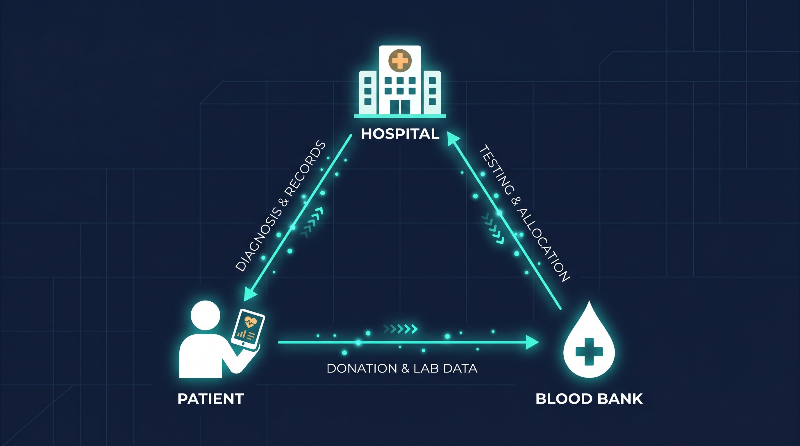 Data flow diagram: Patient, Hospital, and Blood Bank connected by DHEP
